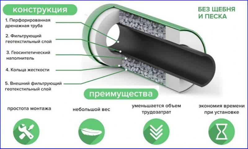 Сухость на участке просто и дешево. как сделать дренаж из канализационных труб?