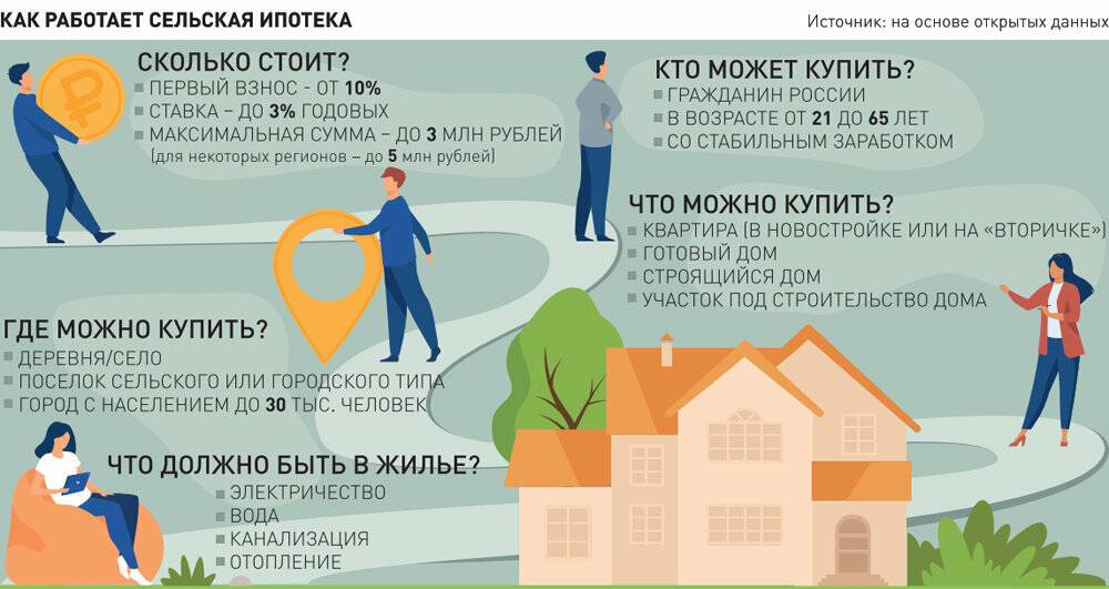 Сельская ипотека в 2023 году: условия, порядок оформления и нюансы | ипотека в 2023 году