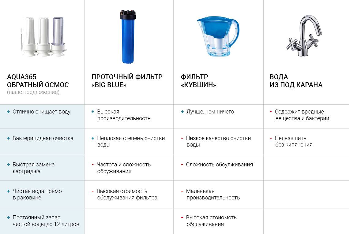 Какой фильтр для воды выбрать для квартиры: поможем, с правильным выбором