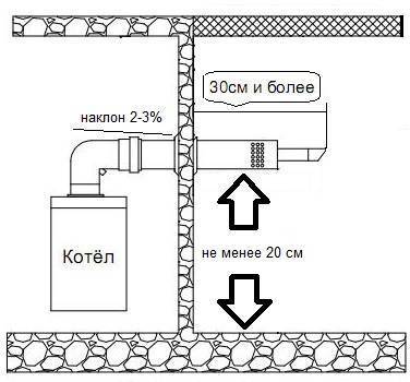 Схема установки газового котла в частном доме