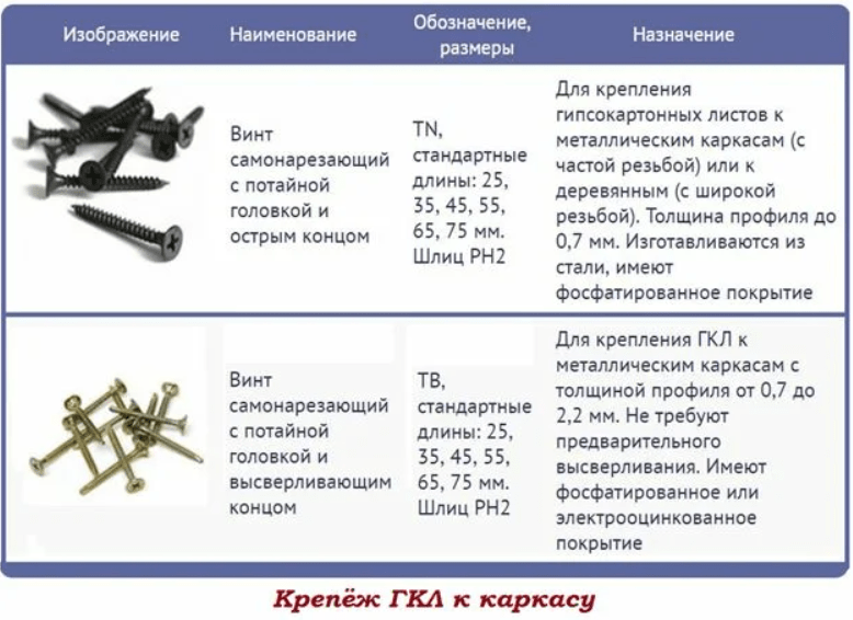 Расстояние между саморезами при креплении гипсокартона: через какое крепить, как закрутить для гкл по металлу