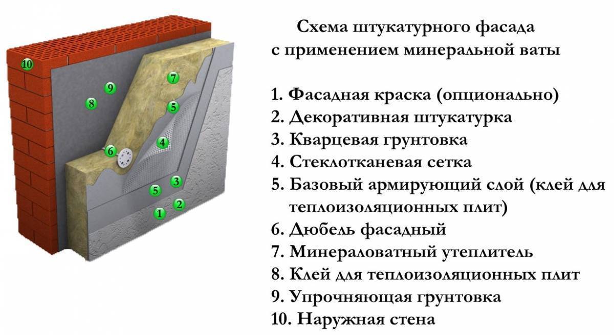 Как рассчитать толщину утеплителя для стен: пример расчета