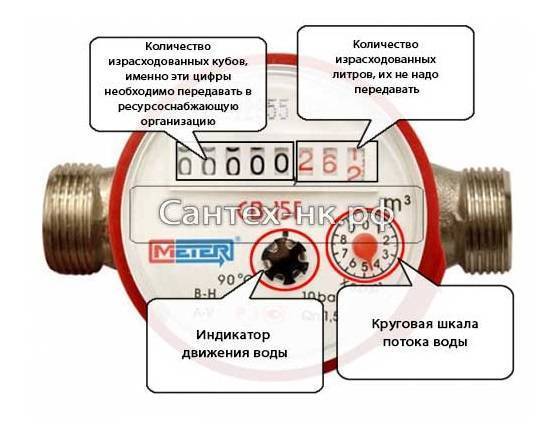 Показания воды жку: правила подачи, влияние на расчет