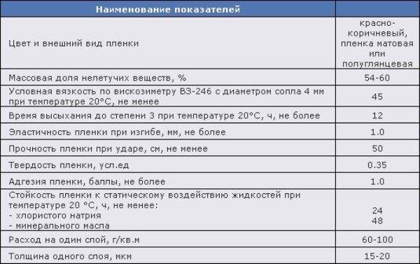 Какой расход грунтовки по металлу на 1м2?