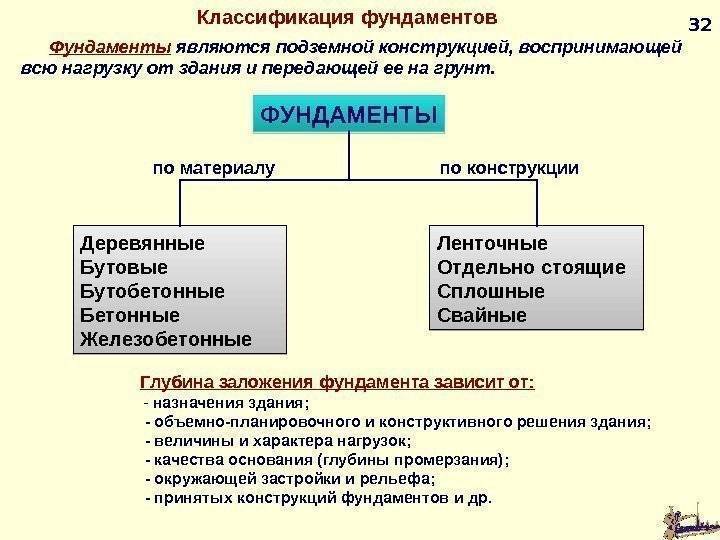 Виды фундаментов: какой фундамент выбрать