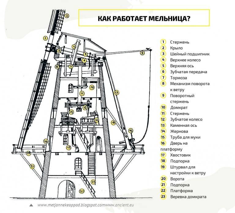 Ветряная мельница: схемы, чертежи - мега дом