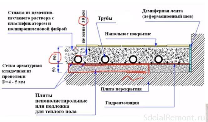 Укладка теплого пола в стяжку – технология по шагам для водяного и электрического пола