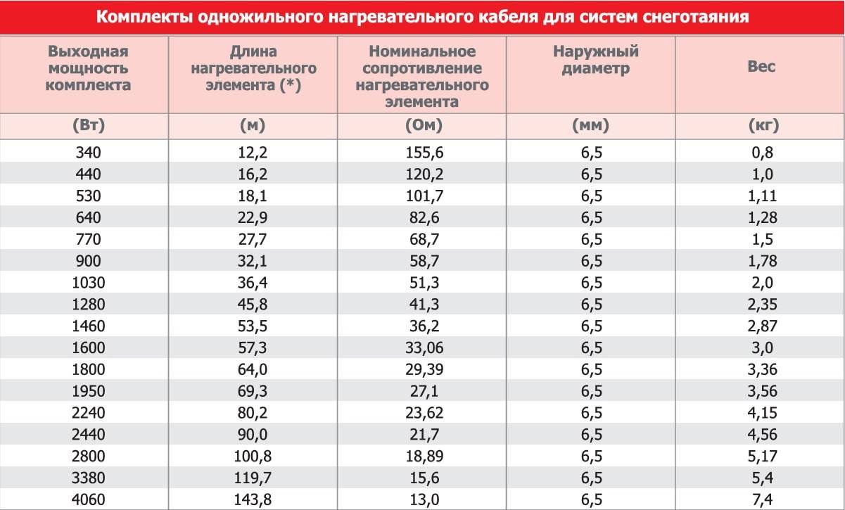 Теплый пол? кабель: какой бывает, как расчитать и смонтировать