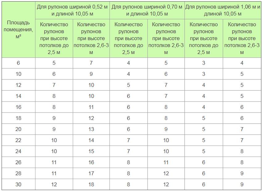Как рассчитать количество обоев на комнату: правила расчета обоев на комнату