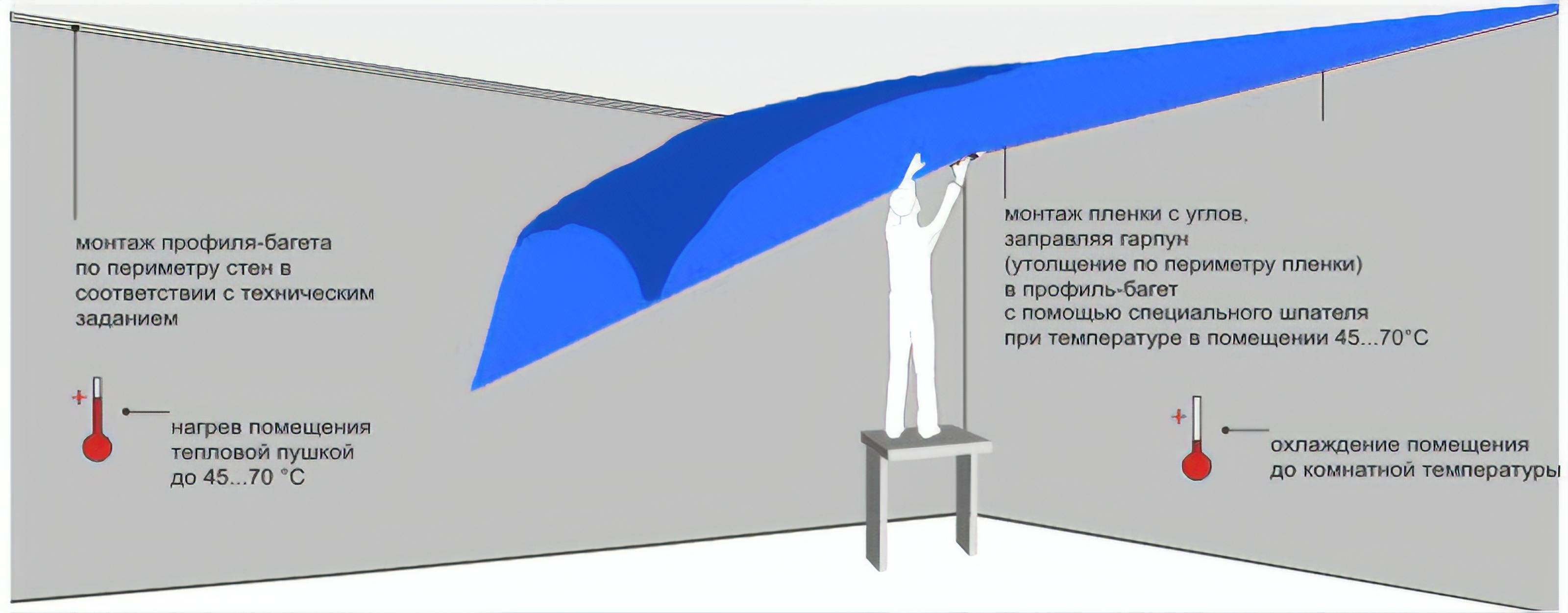 Натяжные потолки: плюсы и минусы, установка, видео