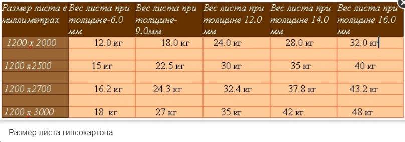 Гипсокартон – размер листа: длина, ширина, толщина