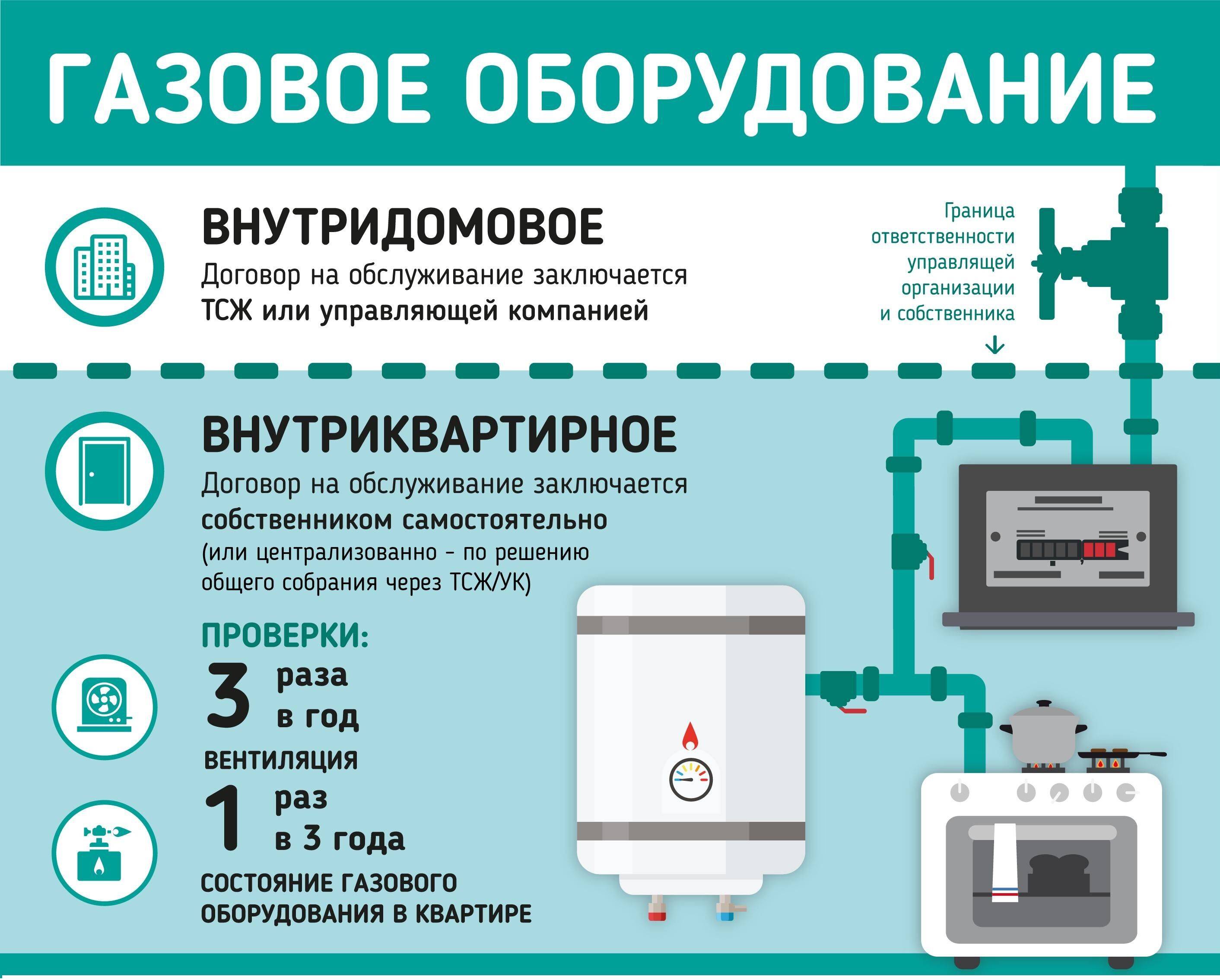 Правомерность требования газовой службы об оплате техобслуживания в жилых помещениях в 2022 году