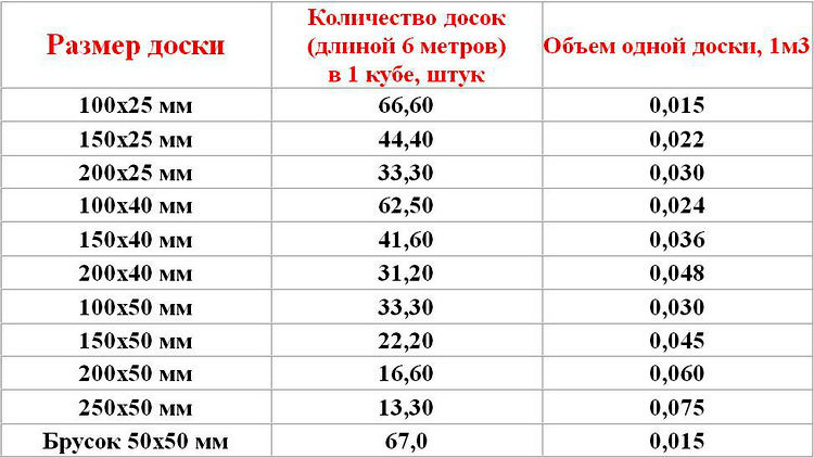 Сколько досок в кубе: таблица-памятка и онлайн калькулятор