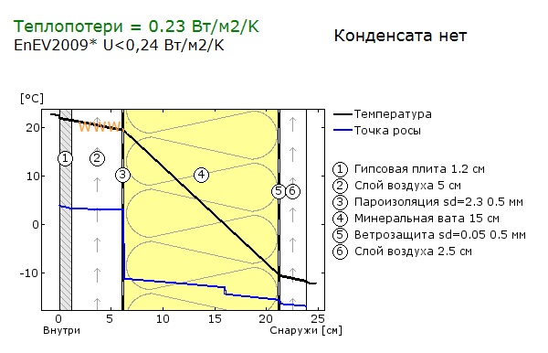 Онлайн калькулятор расчета количества утеплителя для стен и фундаментов