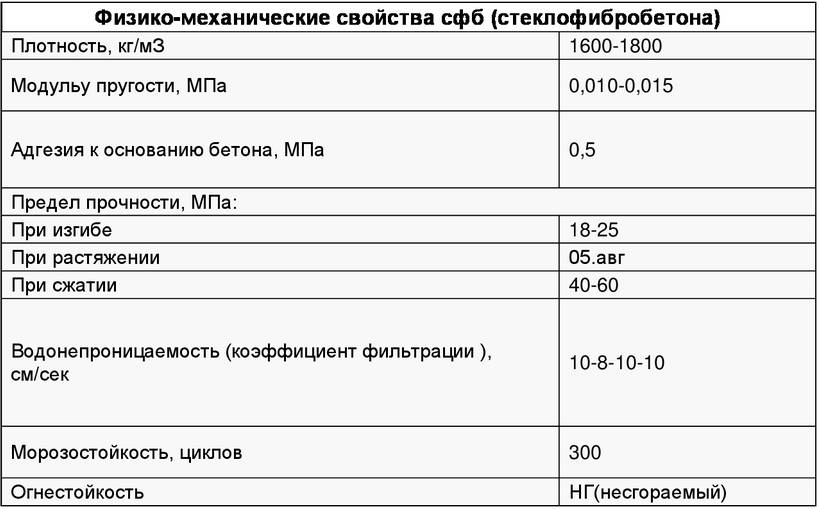 Фибробетон и его использование в северных регионах россии