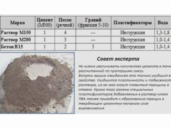 Пропорции цемента и песка для стяжки пола: расчет нужного количества