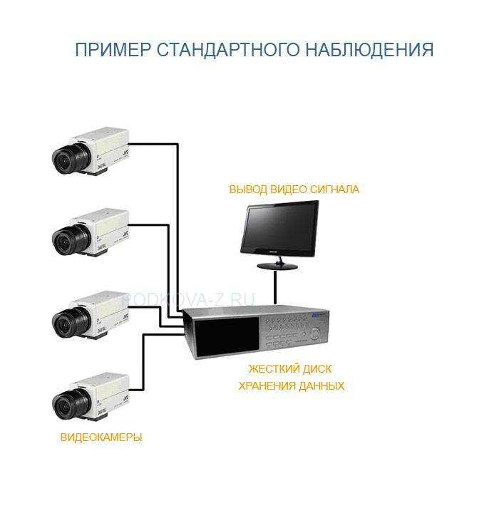 Как наблюдать за домом (офисом) через интернет