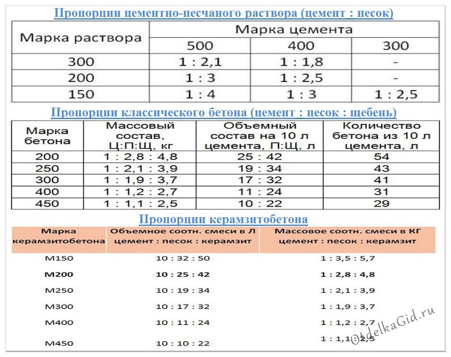 Как делают цемент: технология производства и состав смеси