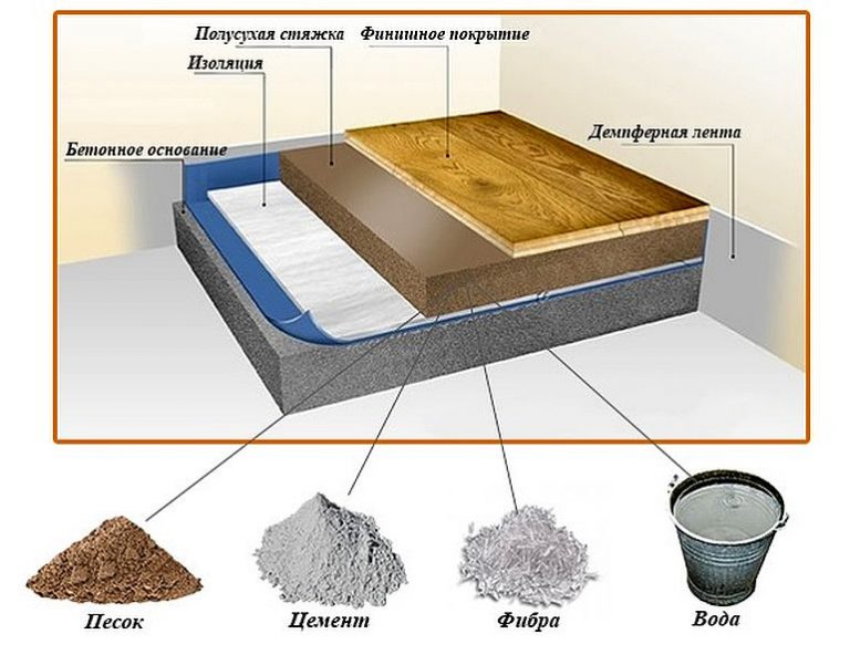 Полусухая стяжка пола: плюсы и минусы, отзывы