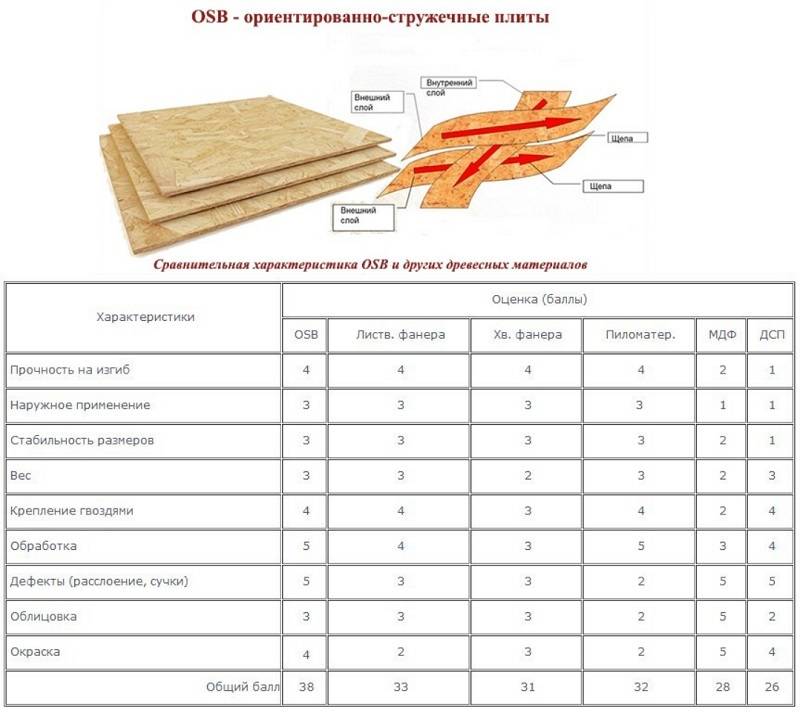 Технические характеристики плиты осб, ее плюсы и применение