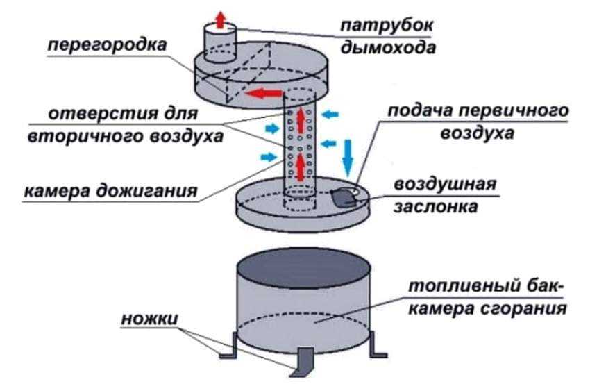 Буржуйка на отработке своими руками: чертежи, схемы