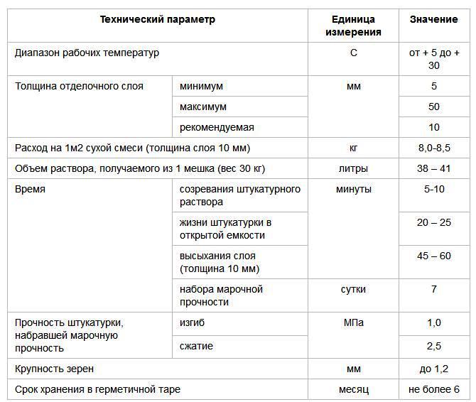 Сколько сохнет штукатурка на стенах