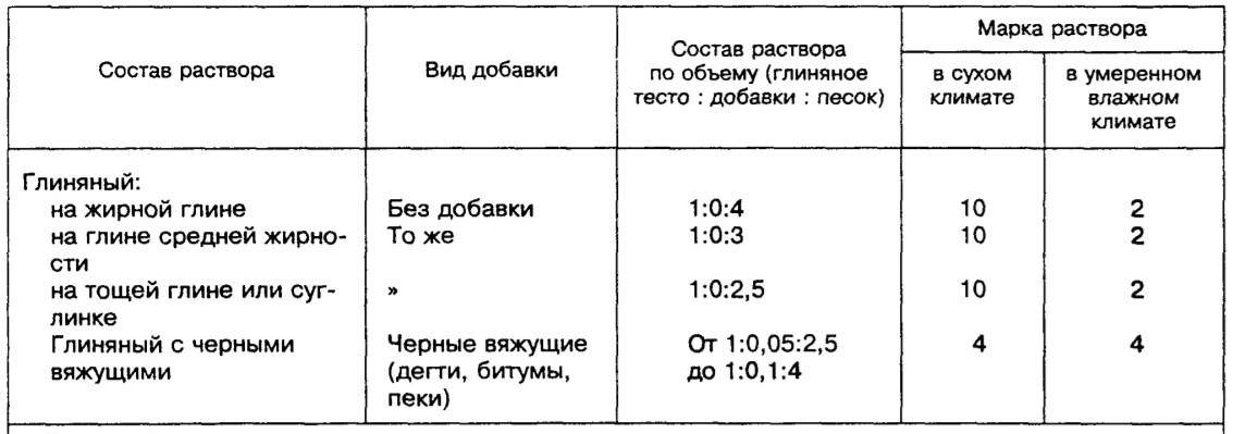Глиняная штукатурка: состав раствора, пропорции песка, соломы, опилок, преимущества и недостатки глиняной штукатурки советы, как избежать трещин