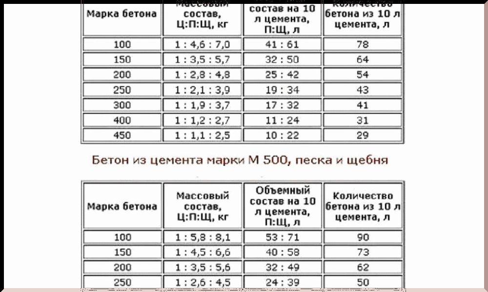 Онлайн калькулятор расчета и подбора состава бетона различных марок прочности.