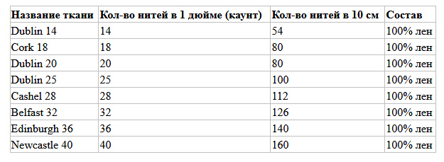 Как рассчитать канву для вышивки по количеству крестиков: калькулятор