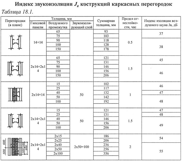 Самостоятельный расчет толщины перегородок из гипсокартона