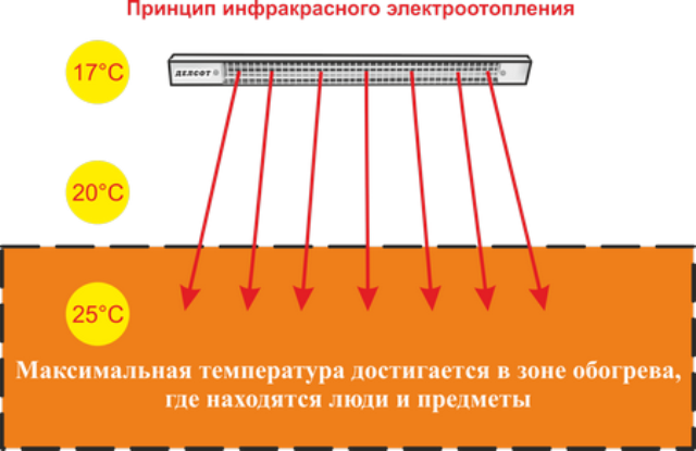 Советы по выбору электрического инфракрасного обогревателя