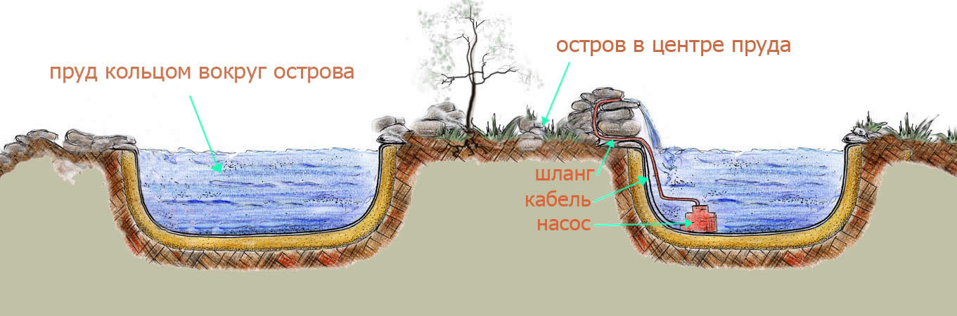 Как установить и оформить пластиковый пруд в саду. выбор чаши, декор и озеленение, личный опыт. фото — ботаничка