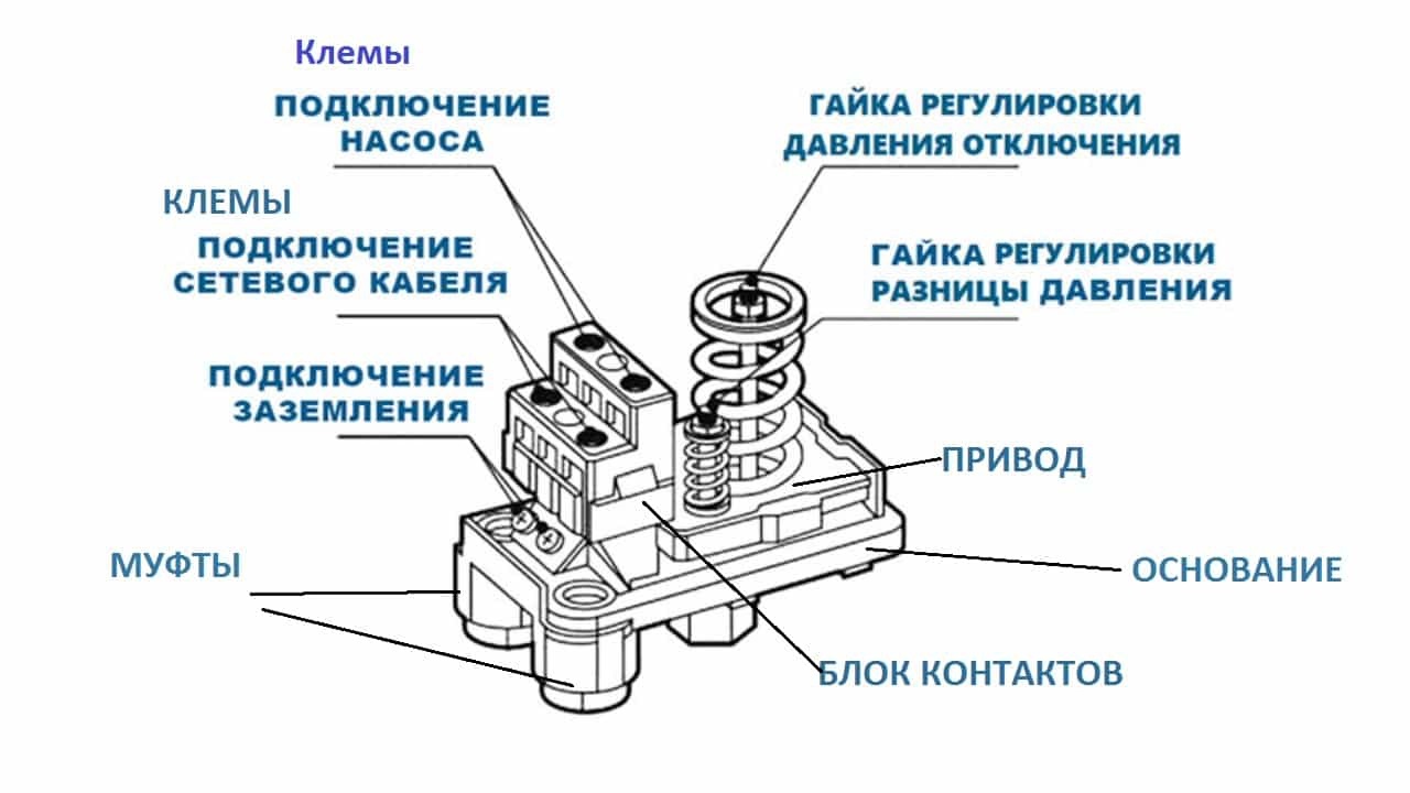 Реле давления воды для насоса: устройство и принцип действия, подключение в схему трубопровода и настройка