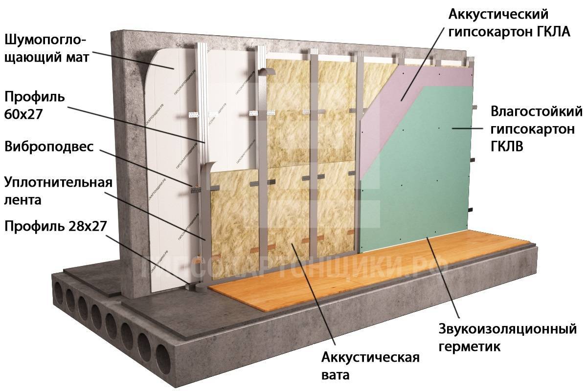 Как обшить деревянный дом гипсокартоном изнутри