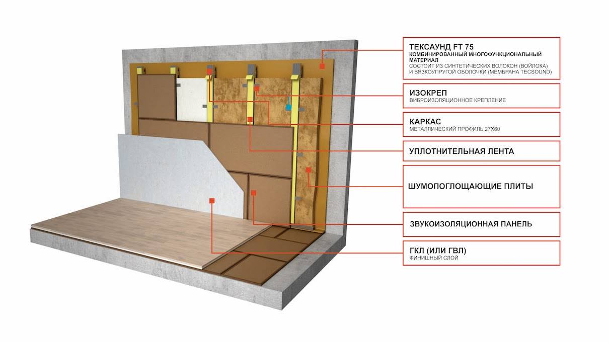 Шумоизоляция стен и пола в деревянном доме: особенности, как выбрать материал для качественной звукоизоляции