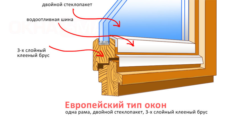 Окно своими руками: как пошагово сделать простое деревянное изделие