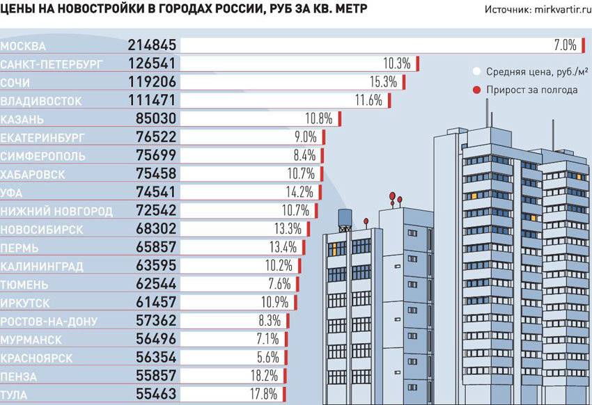 Итоги i квартала 2021 года: квартиры на вторичном рынке подорожали почти везде в россии - realto.ru