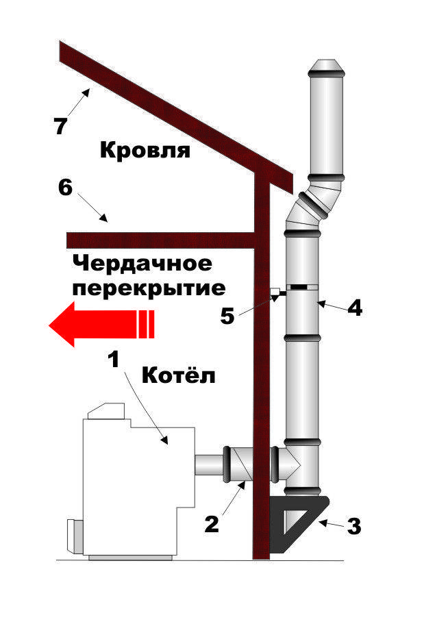 Дымоход для газового котла в частном доме: устройство вытяжной трубы, правильная установка конденсатосборника - уютный домишка