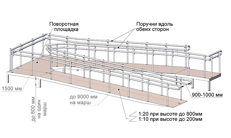 Нормы и требования к различным видам пандусов для инвалидов