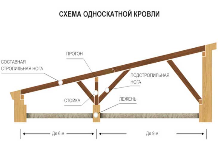 Строительный вопрос: что лучше — односкатная или двухскатная крыша?