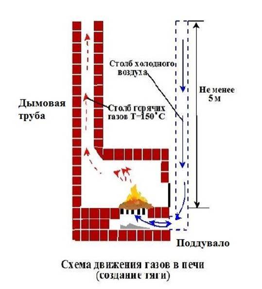 Дымит печь в бане когда подкидываешь