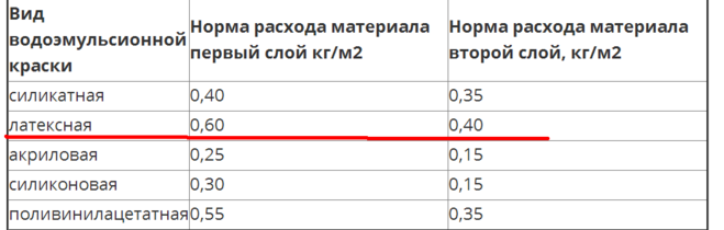 Расход водоэмульсионной краски на 1 м2: от чего зависит и как проводить расчет?
