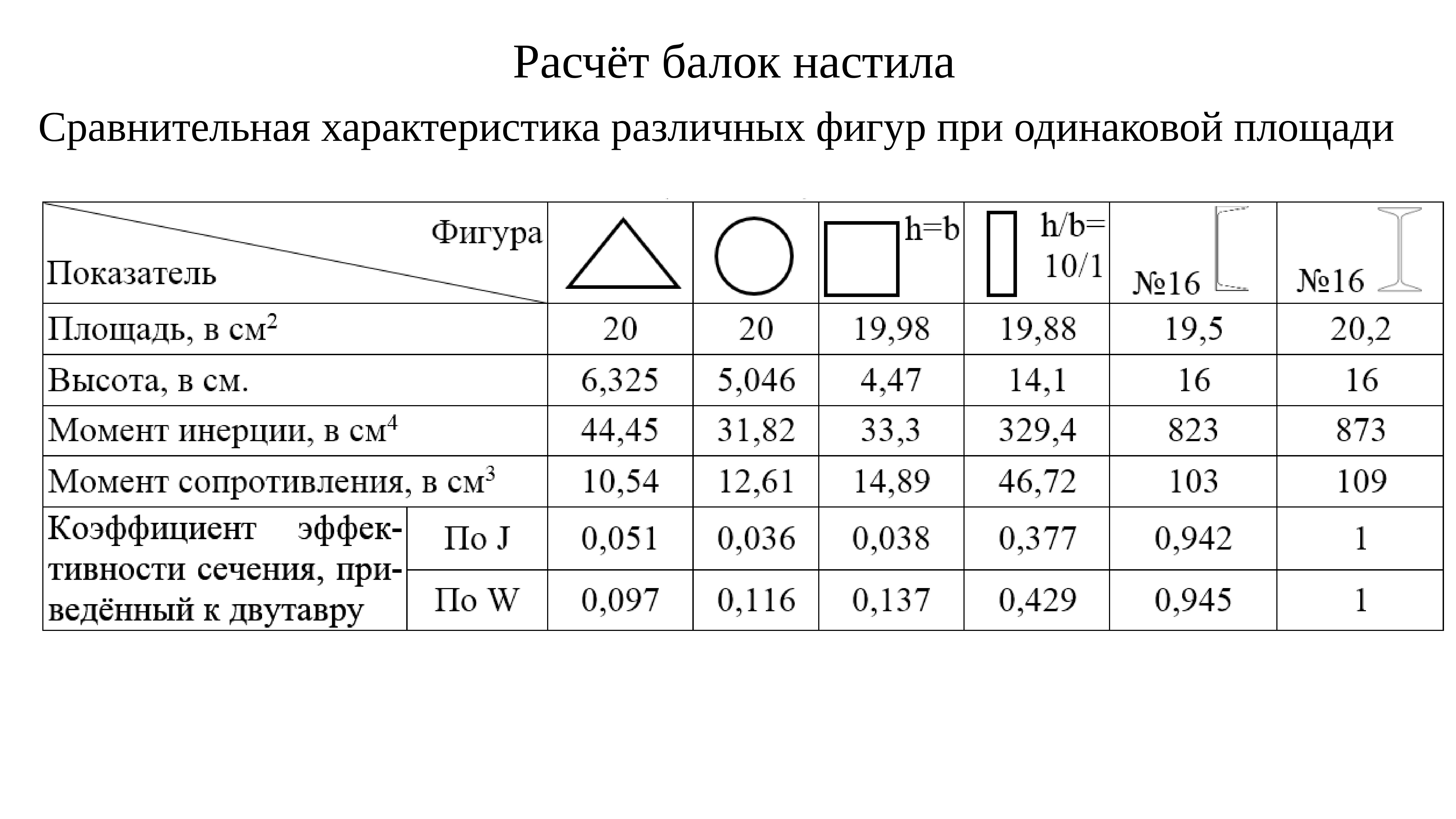 Программа расчета деревянных балок однопролетных