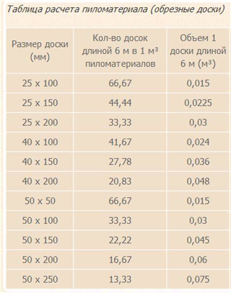 Сколько штук досок в кубе: таблица, калькулятор и примеры расчетов