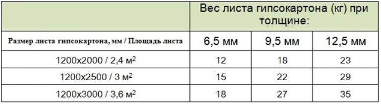 Сколько весит лист гипсокартона 9 мм?