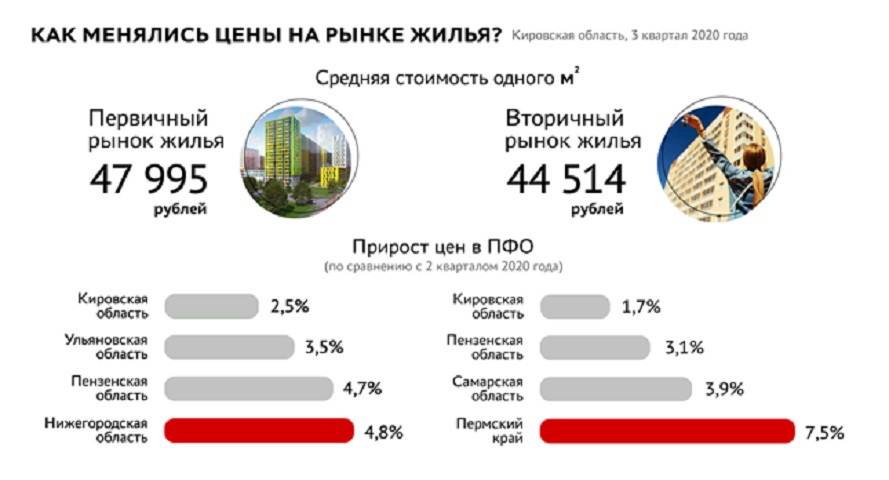 Итоги i квартала 2021 года: квартиры на вторичном рынке подорожали почти везде в россии