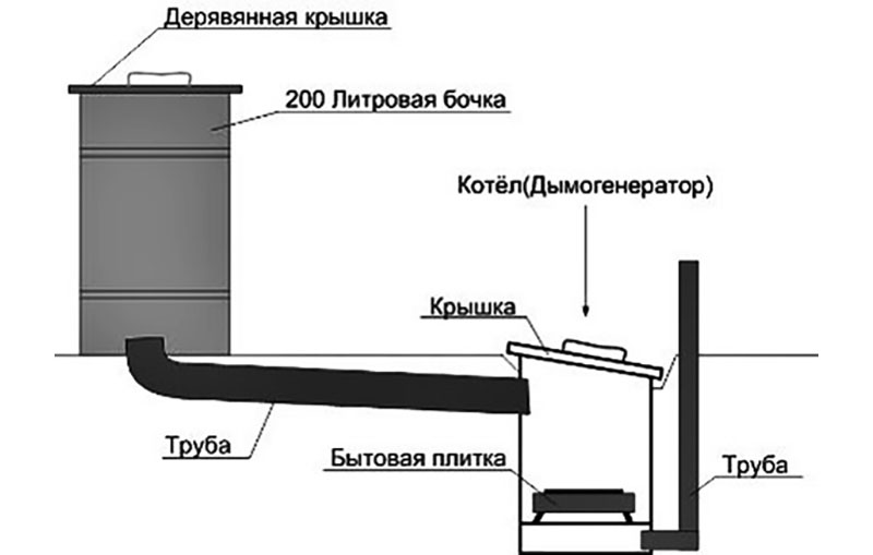 Коптилка холодного копчения своими руками: видео, фото примеры