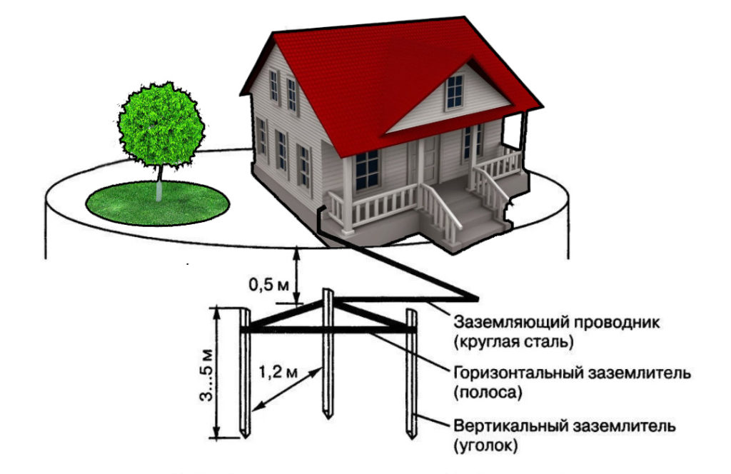 Модульно штыревое заземление - секреты и ошибки монтажа в частном доме.