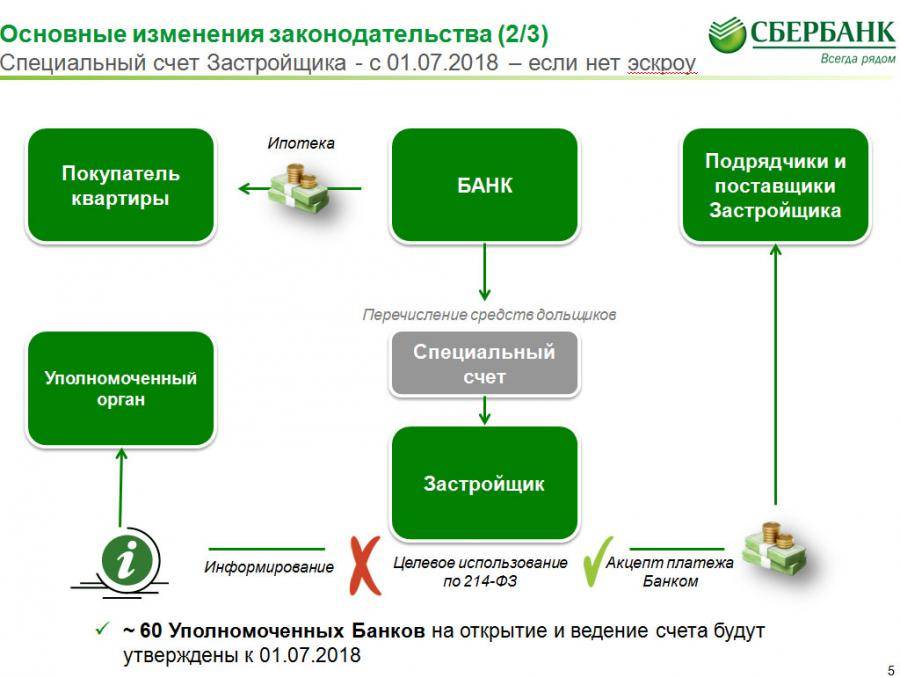 Эскроу-счет – что это простыми словами, что поменялось в дду