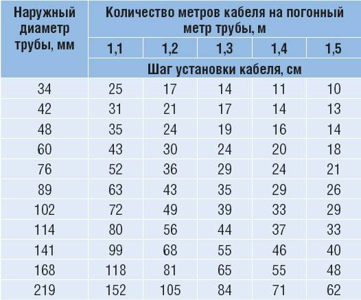 Калькулятор расчета шага укладки обогревательного кабеля